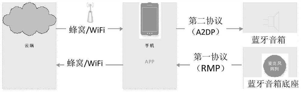 Bluetooth speaker base and control method and system thereof