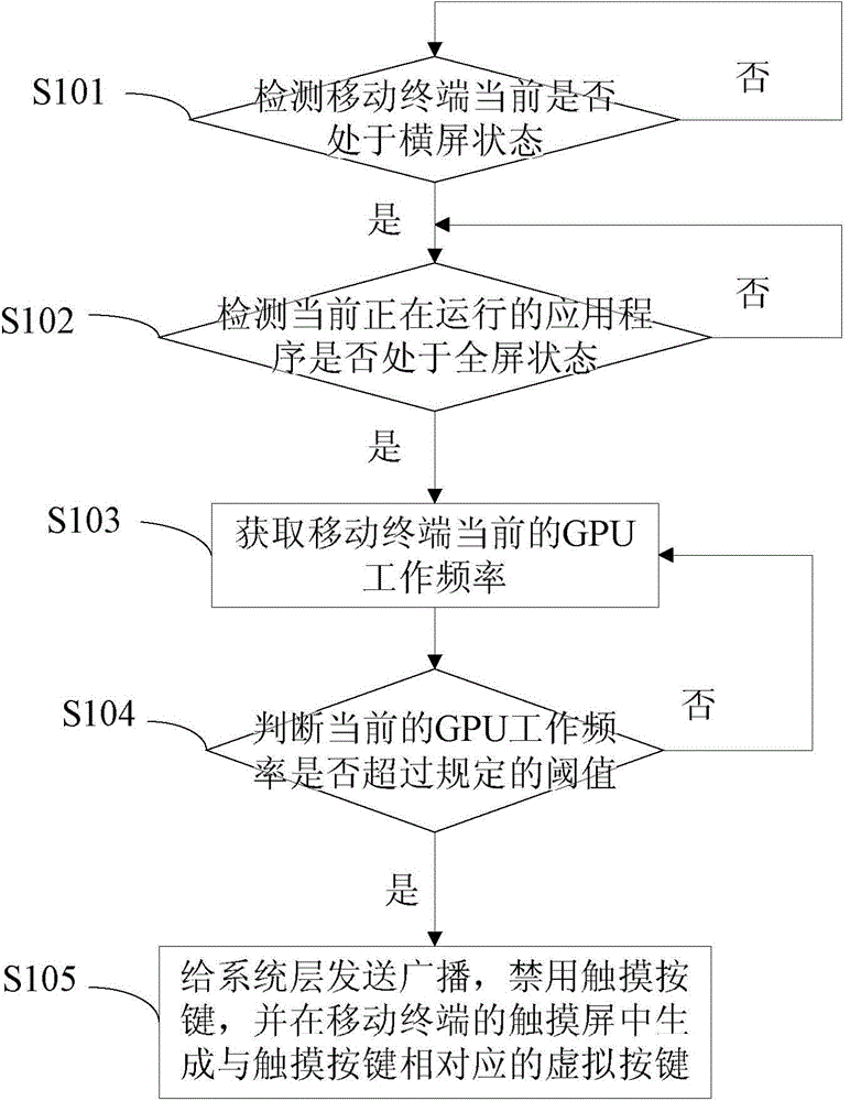 Method and device for preventing touch key misoperations in landscape screen state of mobile terminal