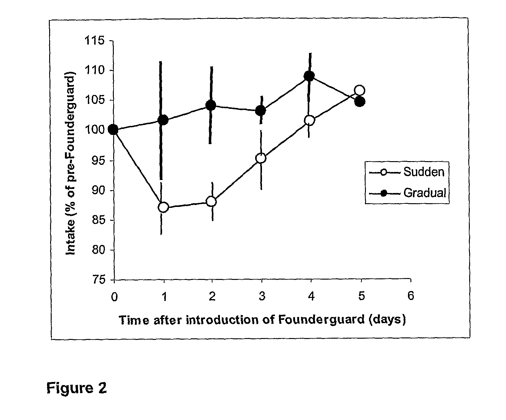 Method of preventing reduced feed intake in animals and treatment of disease conditions