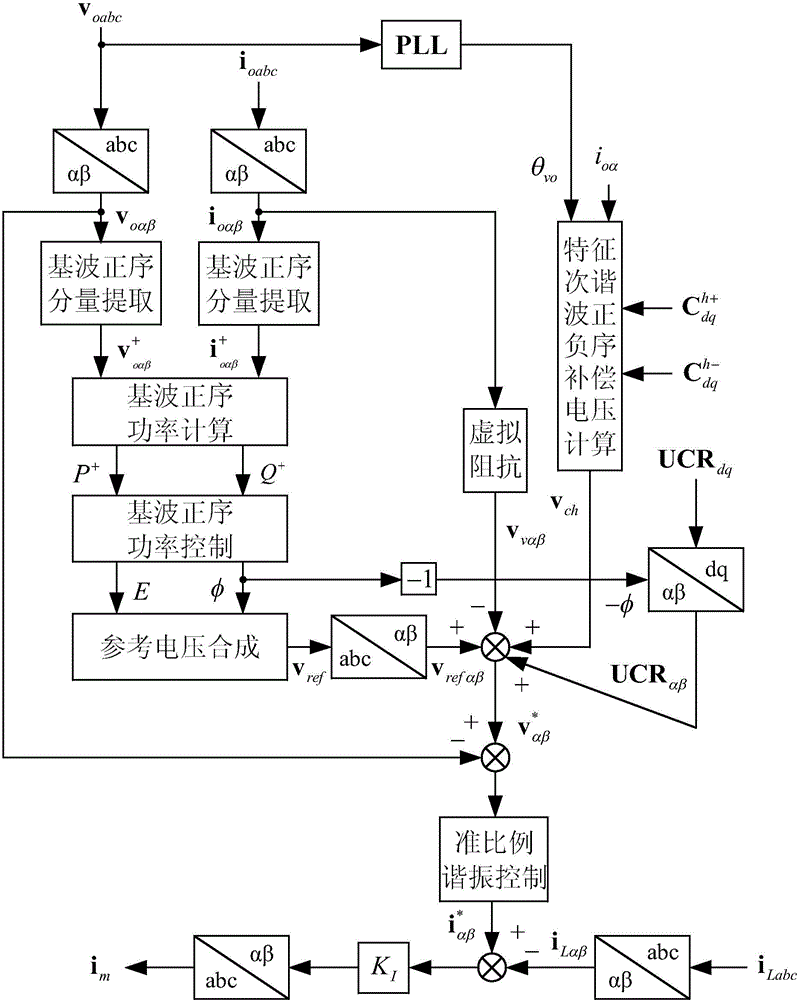 Microgrid control method having functions of voltage unbalance compensation and harmonic suppression