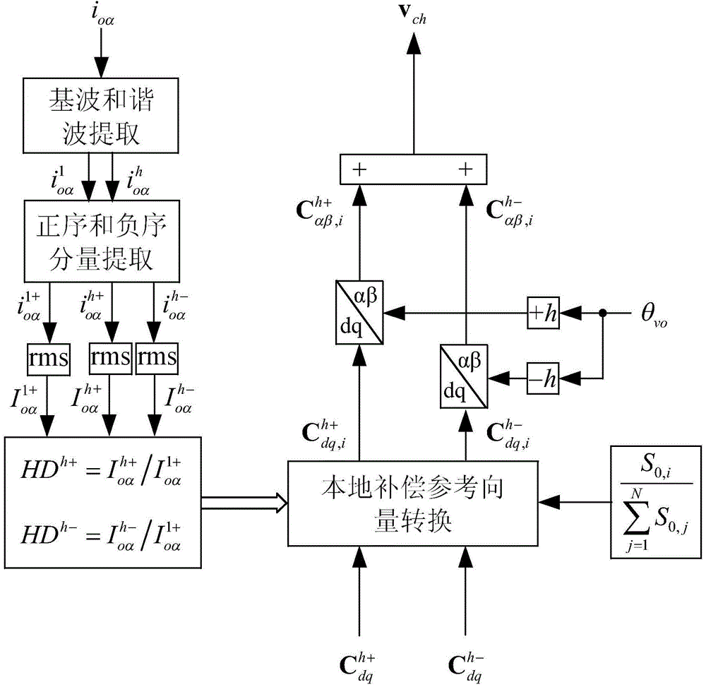 Microgrid control method having functions of voltage unbalance compensation and harmonic suppression