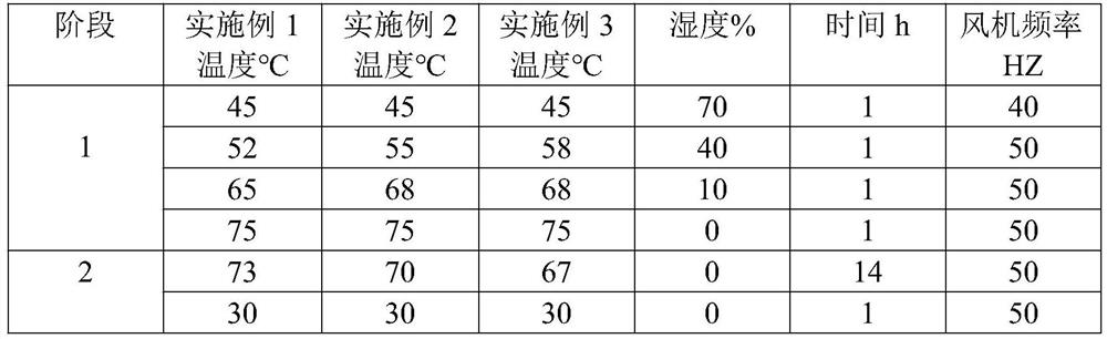 A curing and drying method for wet lead plaster plates of high-life valve-regulated lead-acid batteries