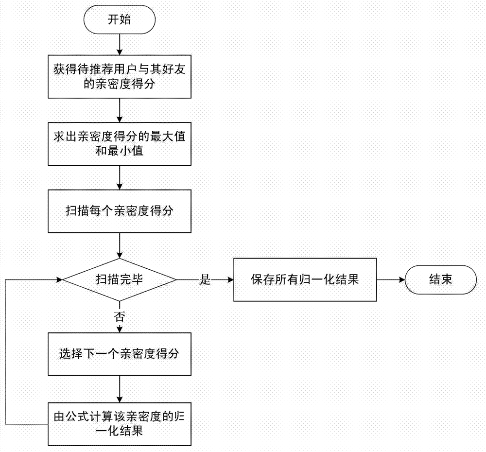 User closeness-based mixed recommending system and method