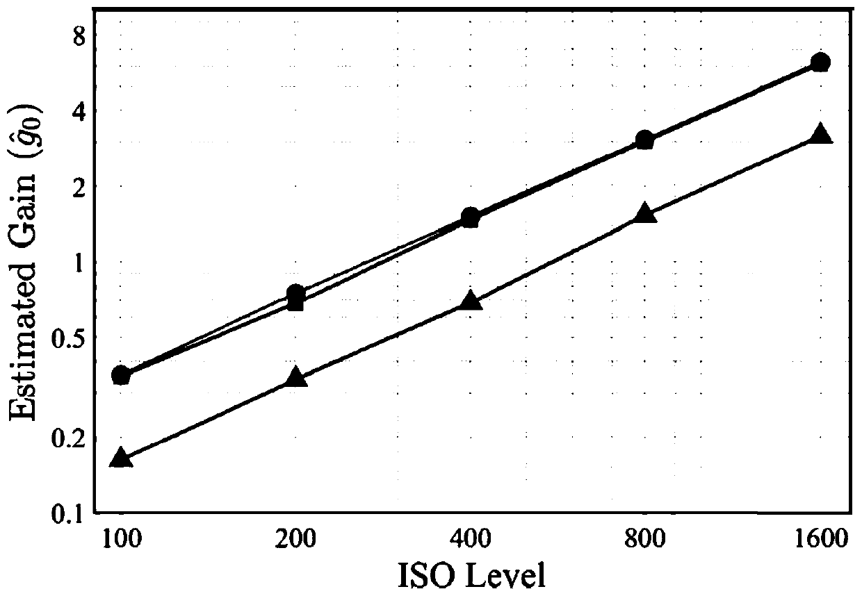 Digital image sensor system error calibration method based on priori noise model