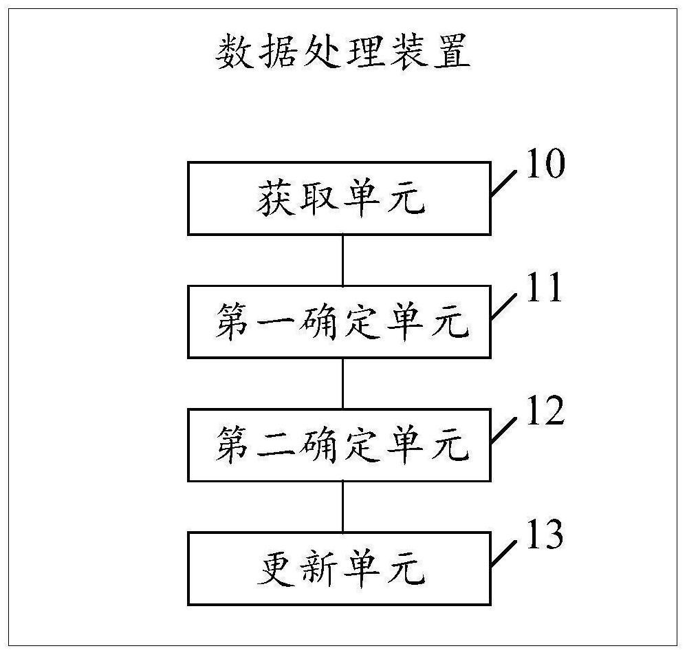 Data processing method and related device