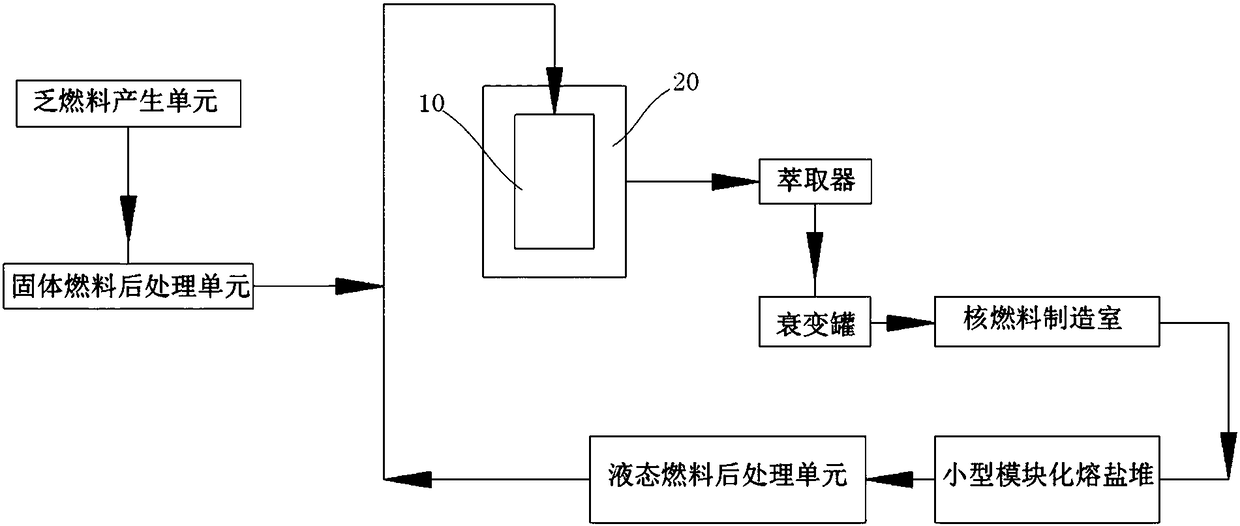 Molten salt reactor core, molten salt reactor system, fuel cycle system and fuel cycle method