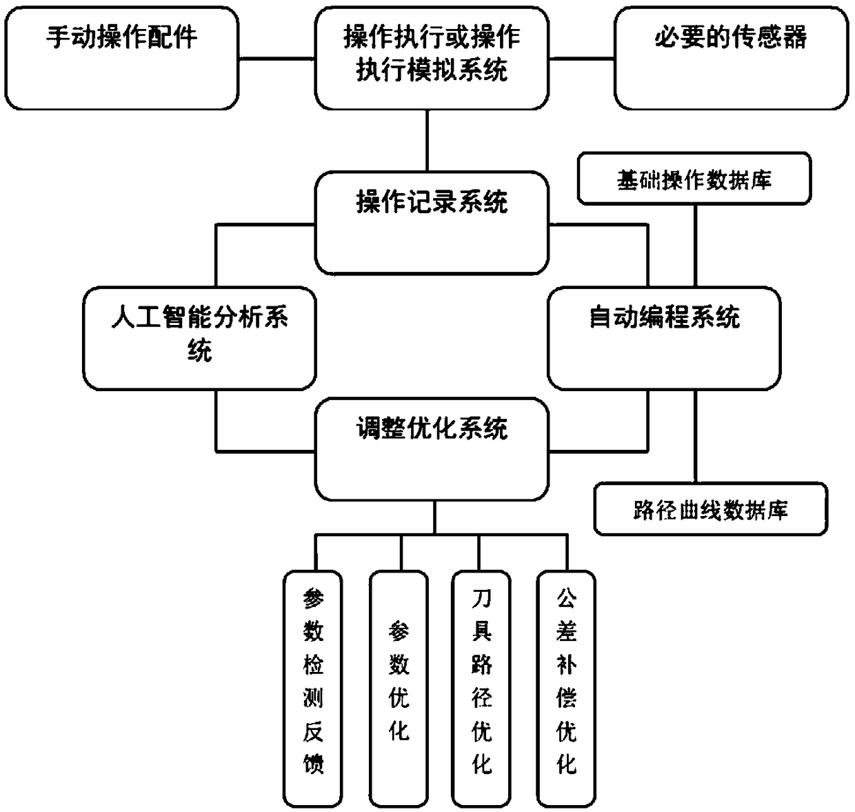 Auxiliary Programming Method for Execution Program of NC Machining Equipment