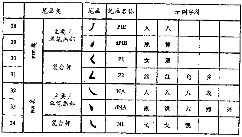 Relative stroke ideographic character input keyboard