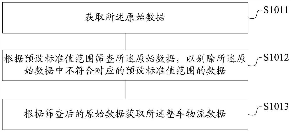 Vehicle logistics scheduling method and device, storage medium, and terminal based on ant colony algorithm