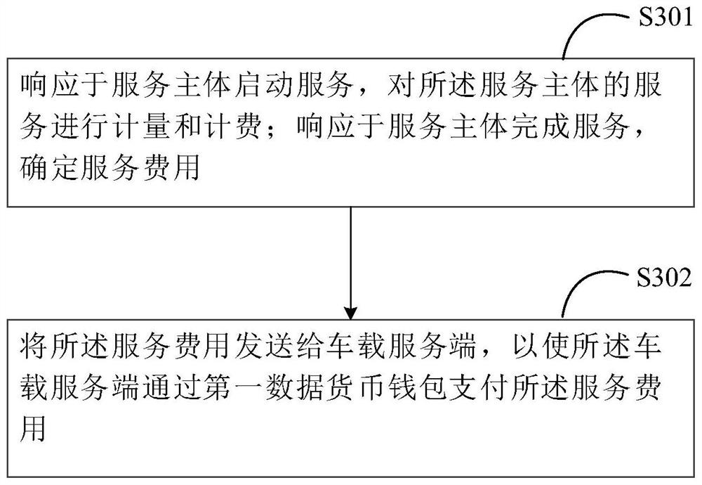 Positioning payment method, device and system based on Internet of Vehicles