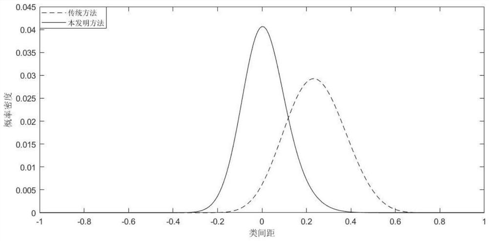 A face retrieval method and system based on class center