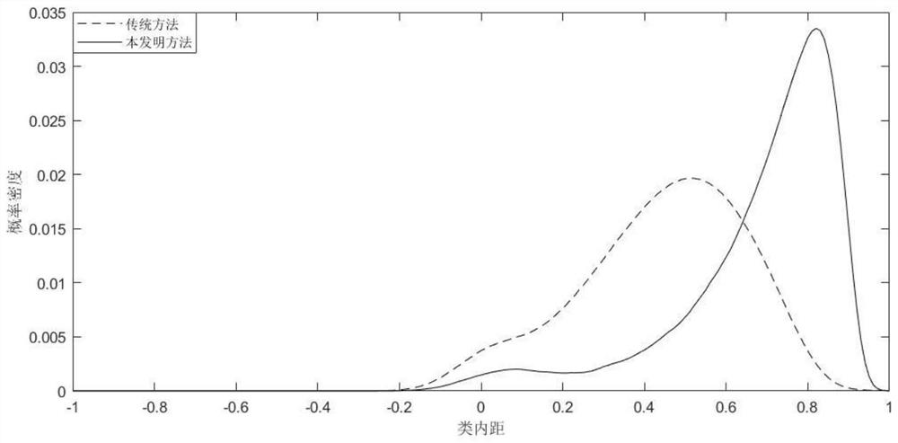 A face retrieval method and system based on class center