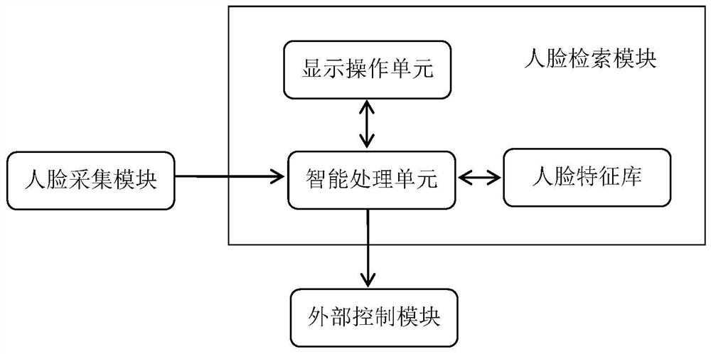 A face retrieval method and system based on class center