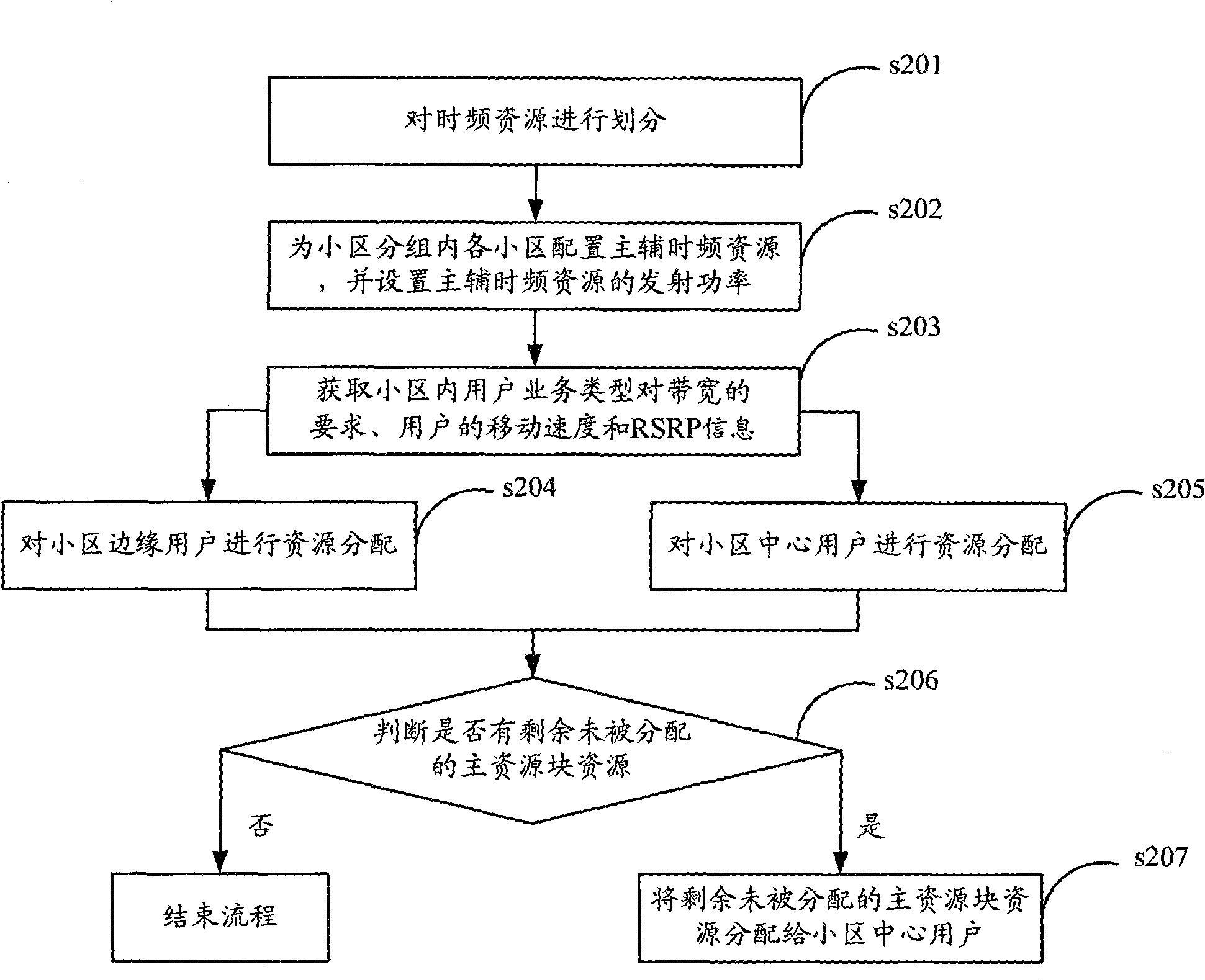 Method and device for allocating resources in OFDM/MIMO system