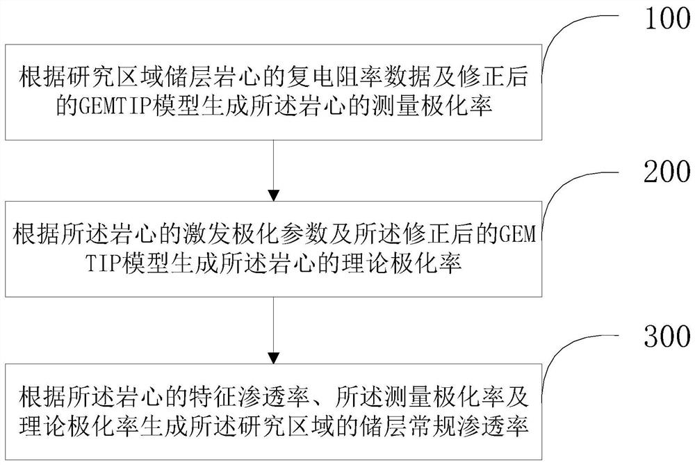 Permeability determination method and device based on rock induced polarization