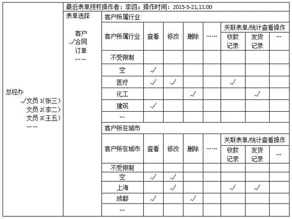 Method of granting form operation authorities respectively according to form field values