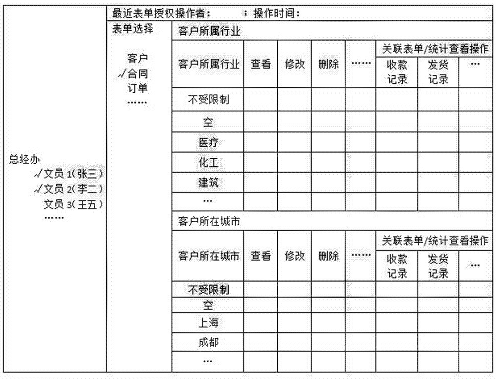 Method of granting form operation authorities respectively according to form field values