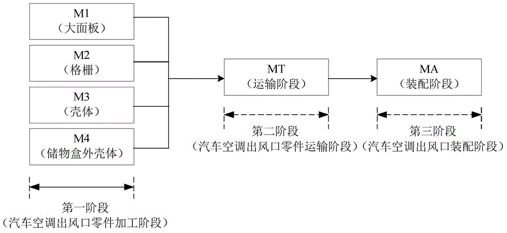 Optimized scheduling method for production and assembly process of automobile air conditioner air outlet