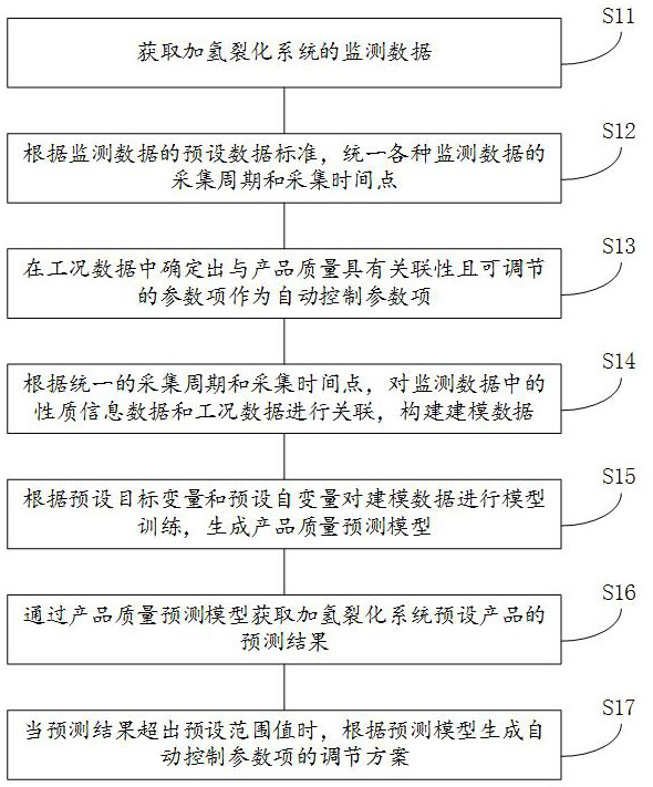 Hydrocracking product quality automatic control method, device and storage