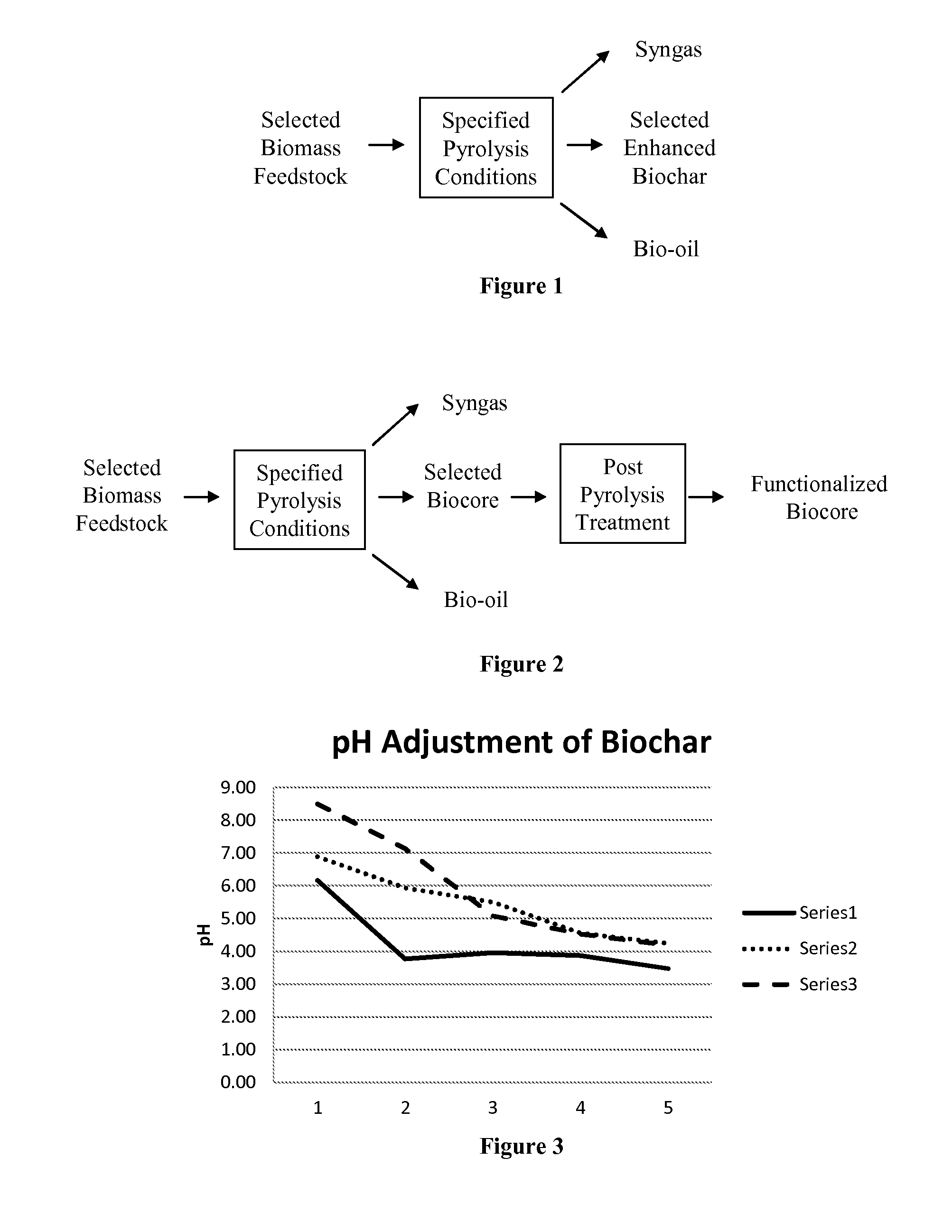 Biochar Compositions and Methods of Use Thereof