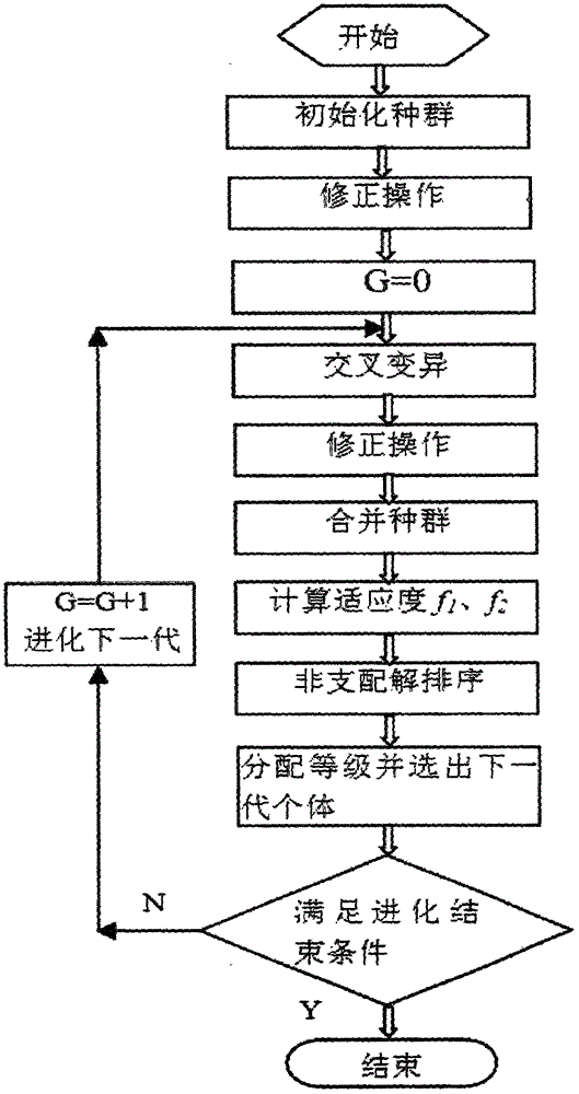 Matrix coding-based multi-objective evolutionary method for solving interview group division problem