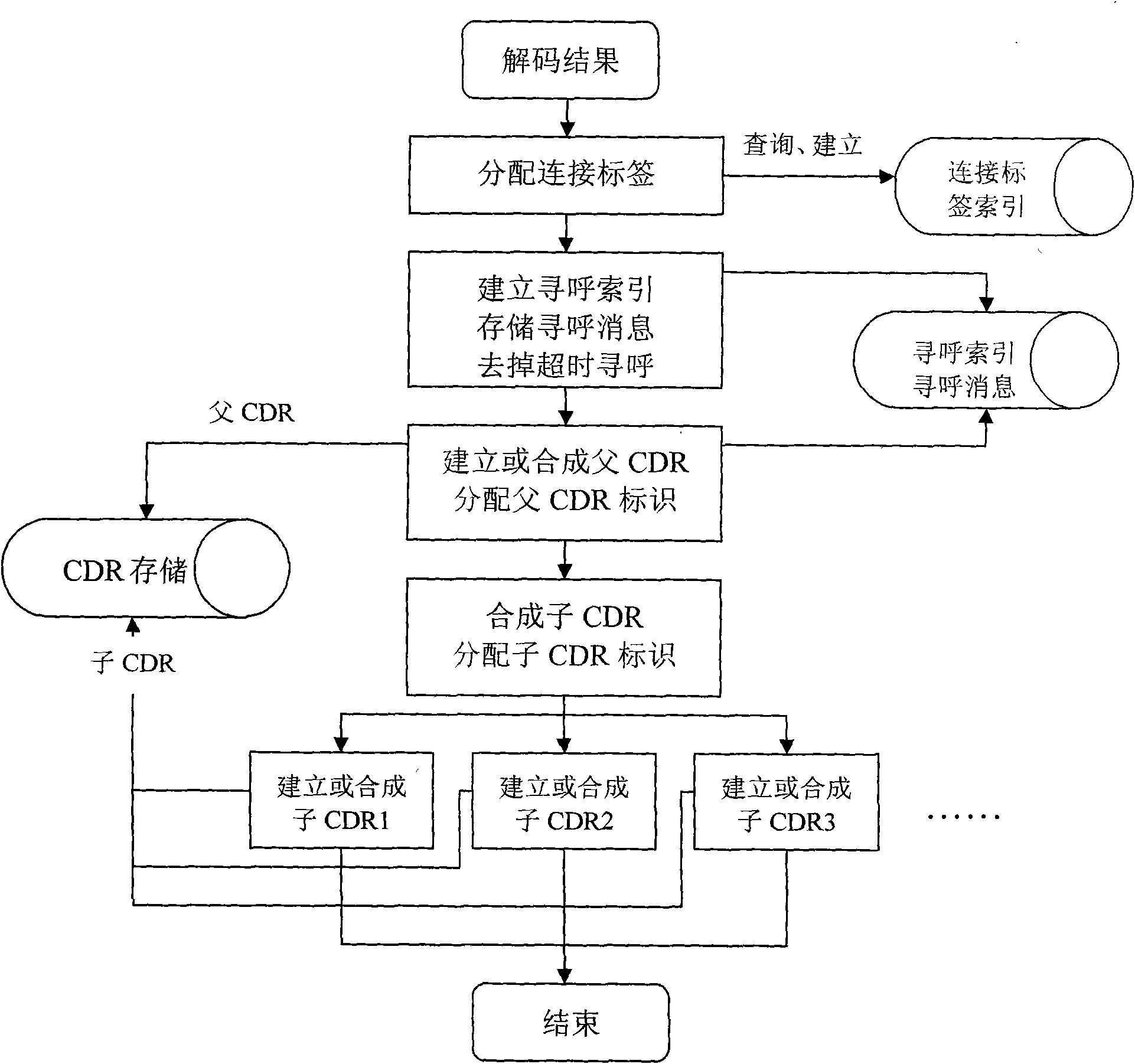 Multi-service call synthetic method in a GSM communication system