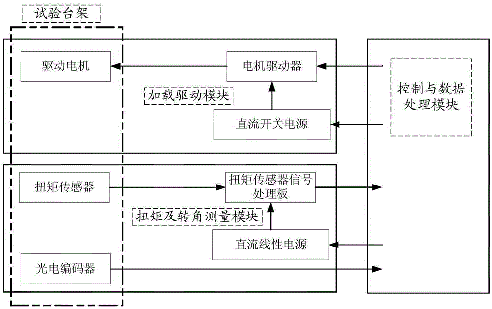 Harmonic gear reducer starting torque and friction resistance torque testing system and method