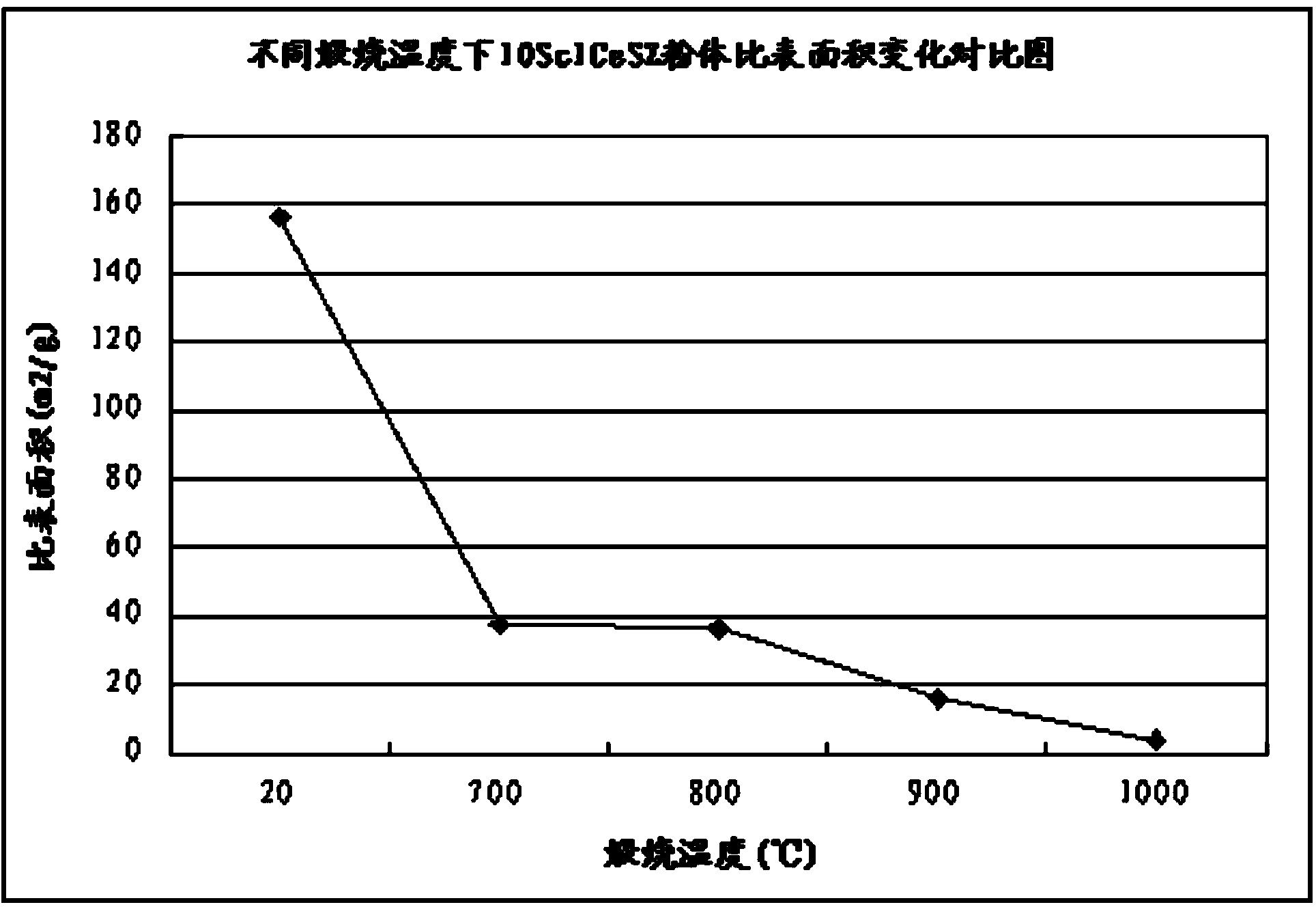 Scandium-cerium co-doped zirconium oxide powder and preparation method thereof