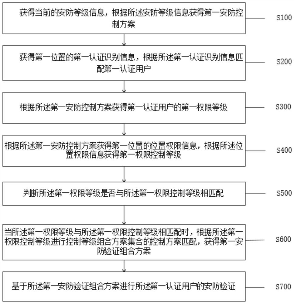 Security and protection method and system based on multiple biological recognition technology