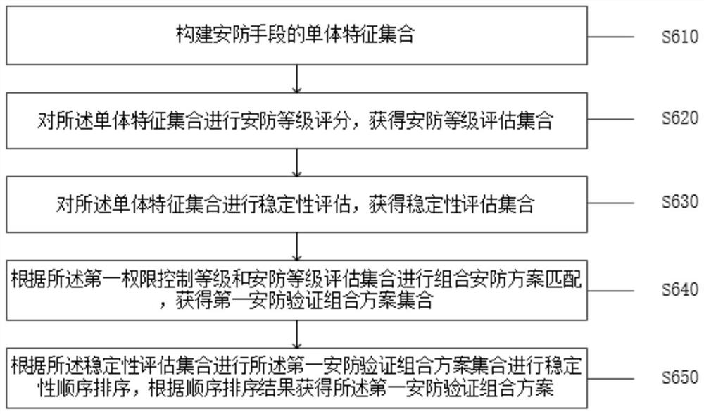 Security and protection method and system based on multiple biological recognition technology