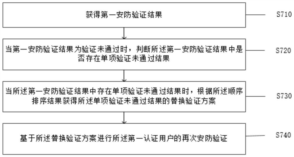 Security and protection method and system based on multiple biological recognition technology