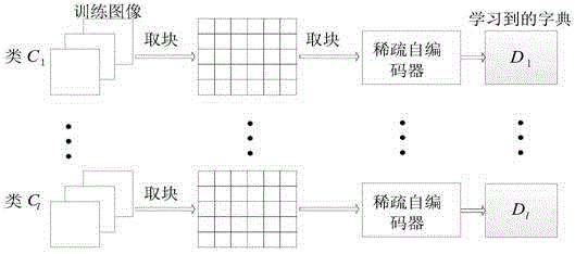 Traffic sign recognition method based on spare self-encoding and sparse representation