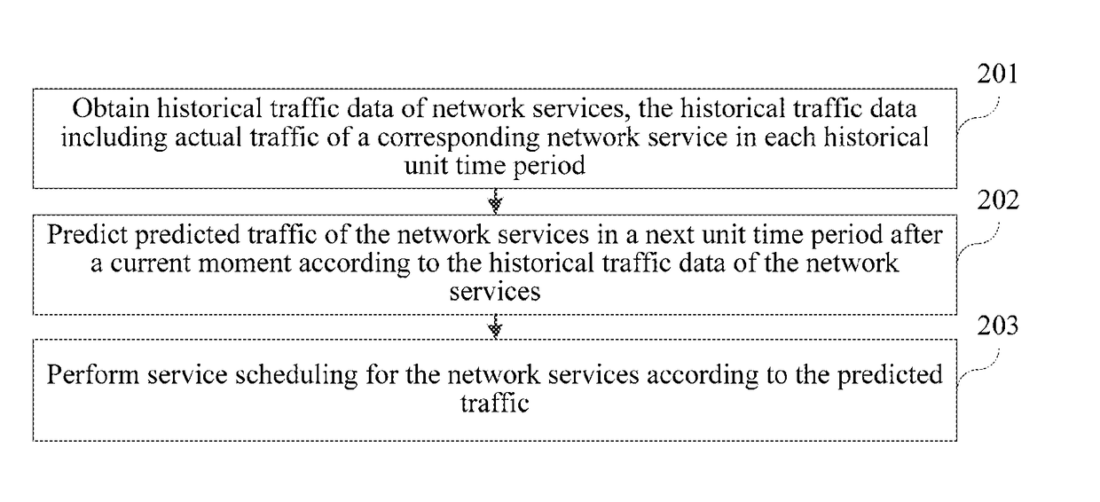 Network service scheduling method and apparatus, storage medium, and program product