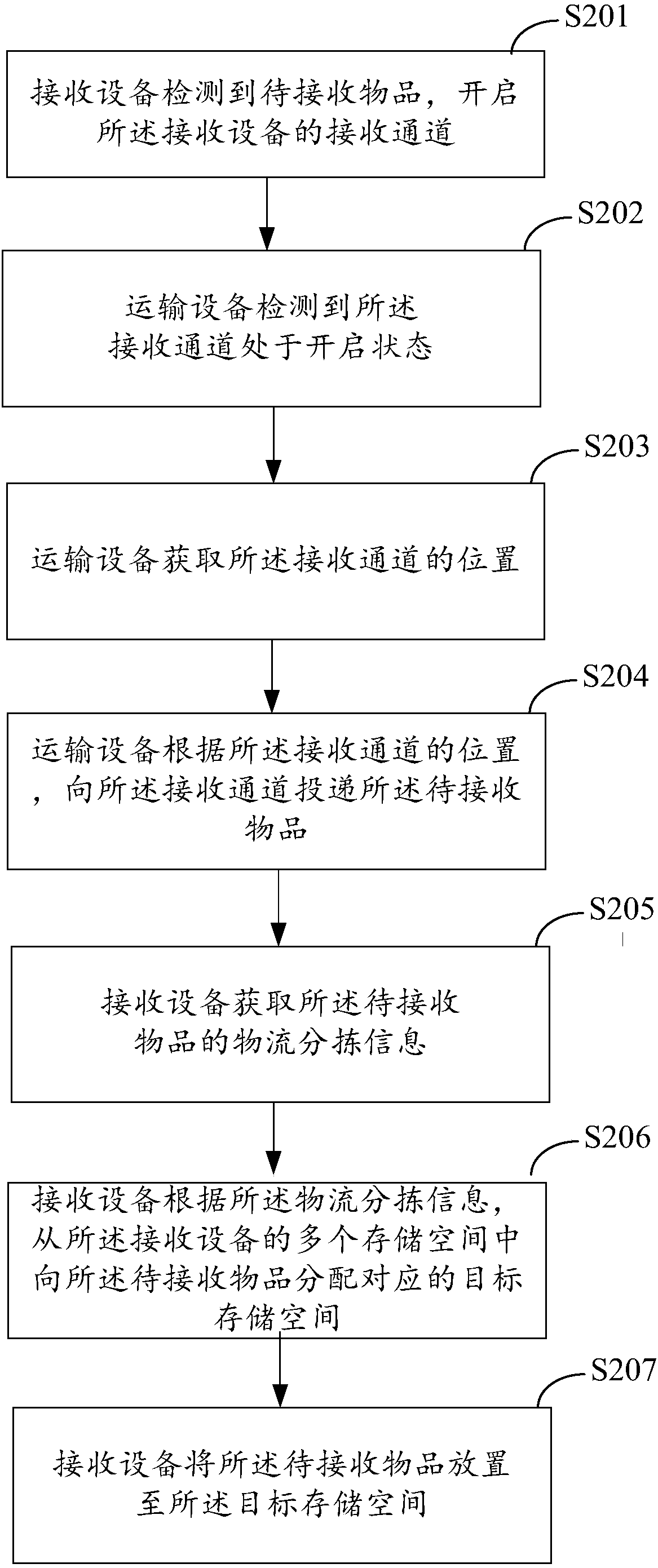 Item receiving method and related device