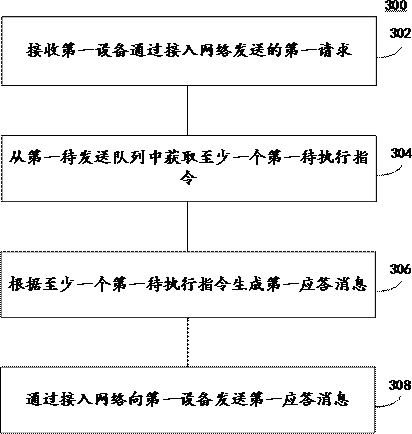 Communication optimization method, device, device, server and communication system for low power consumption equipment