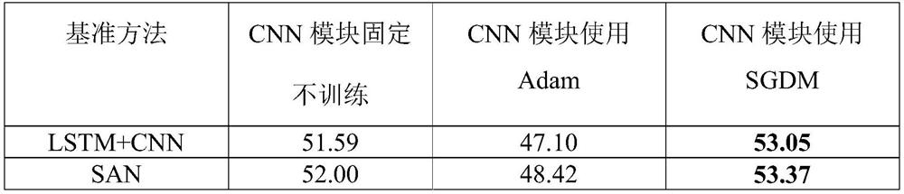 End-to-end training method and application of image feature module in visual question-answering system