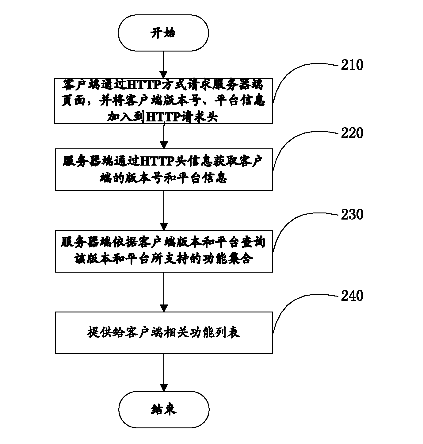 Method and system for adaptation between server and mobile terminal, and server adaptation device