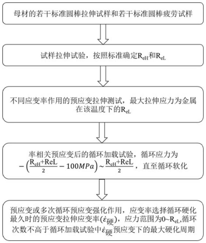 Passing rate related strain induced metal high-cycle fatigue strengthening method