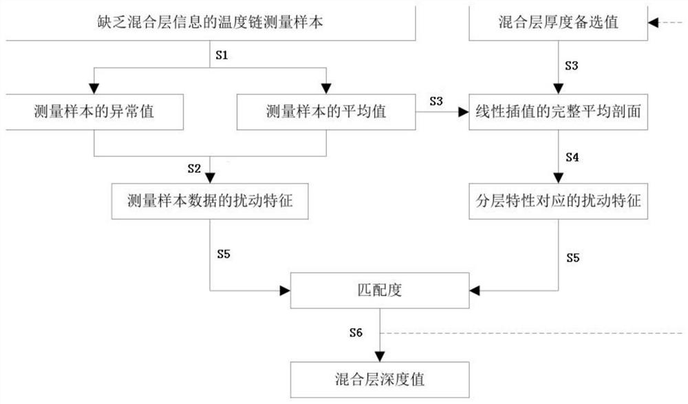 A Method for Obtaining the Depth of Ocean Mixed Layer Based on Mode Matching of Sound Velocity Perturbation