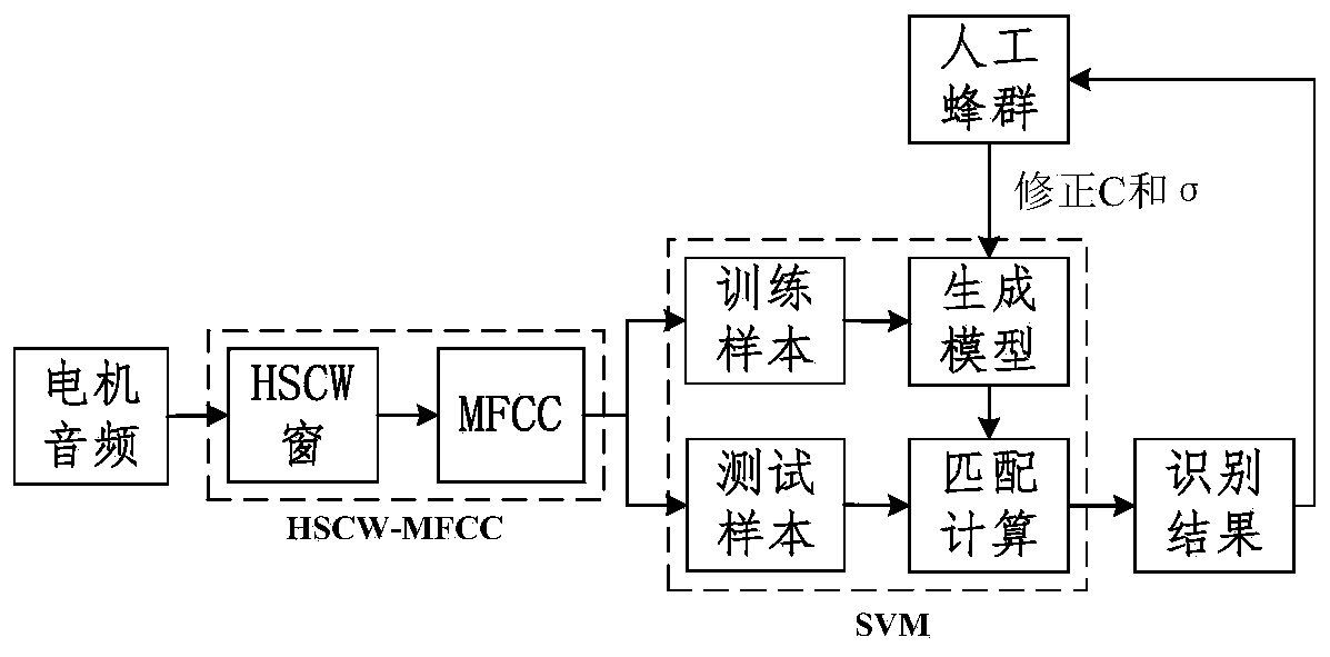 A method and device for detecting abnormal noise of window motors based on MFCC and SVM