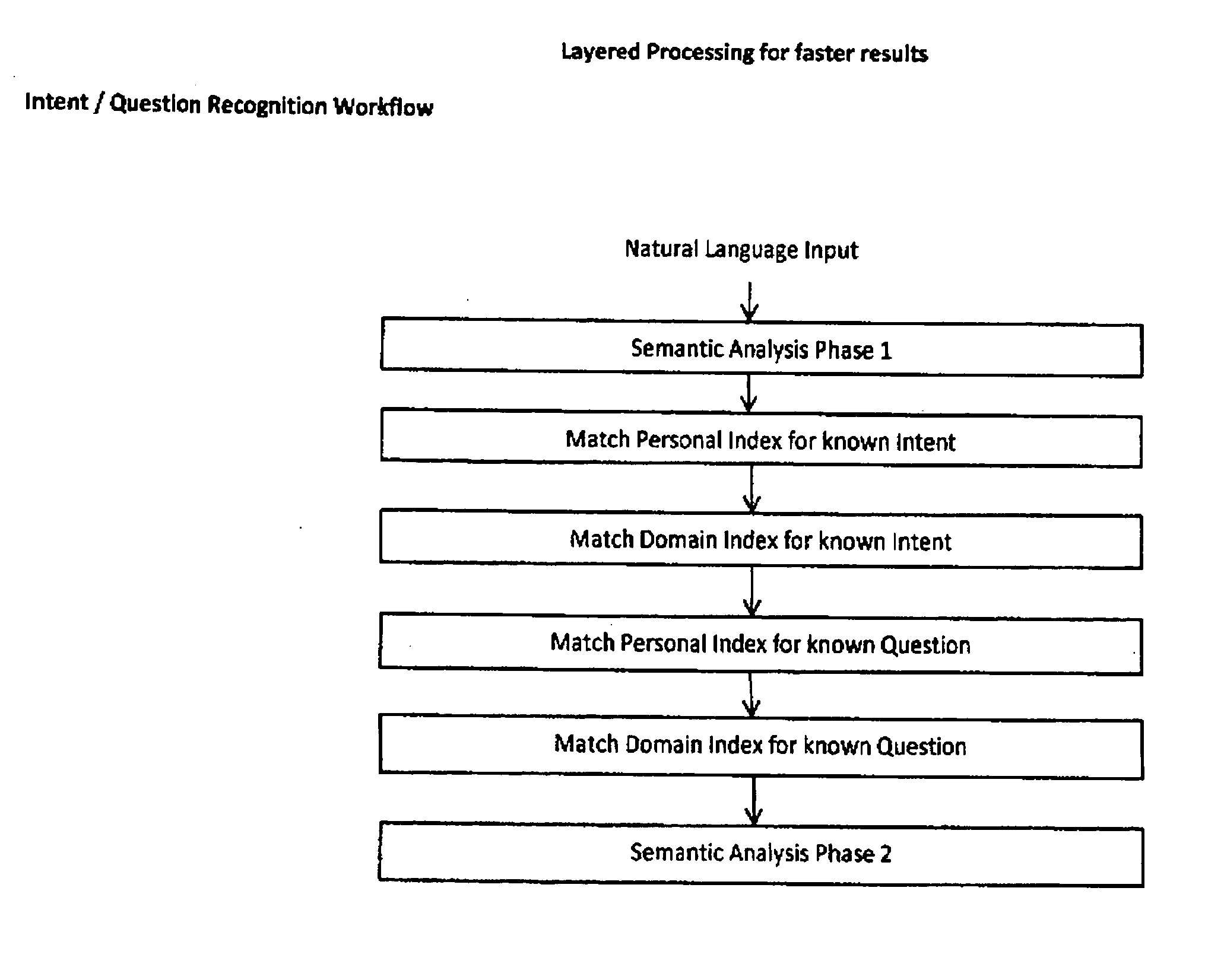 Method and system for quickly recognizing and responding to user intents and questions from natural language input using intelligent hierarchical processing and personalized adaptive semantic interface