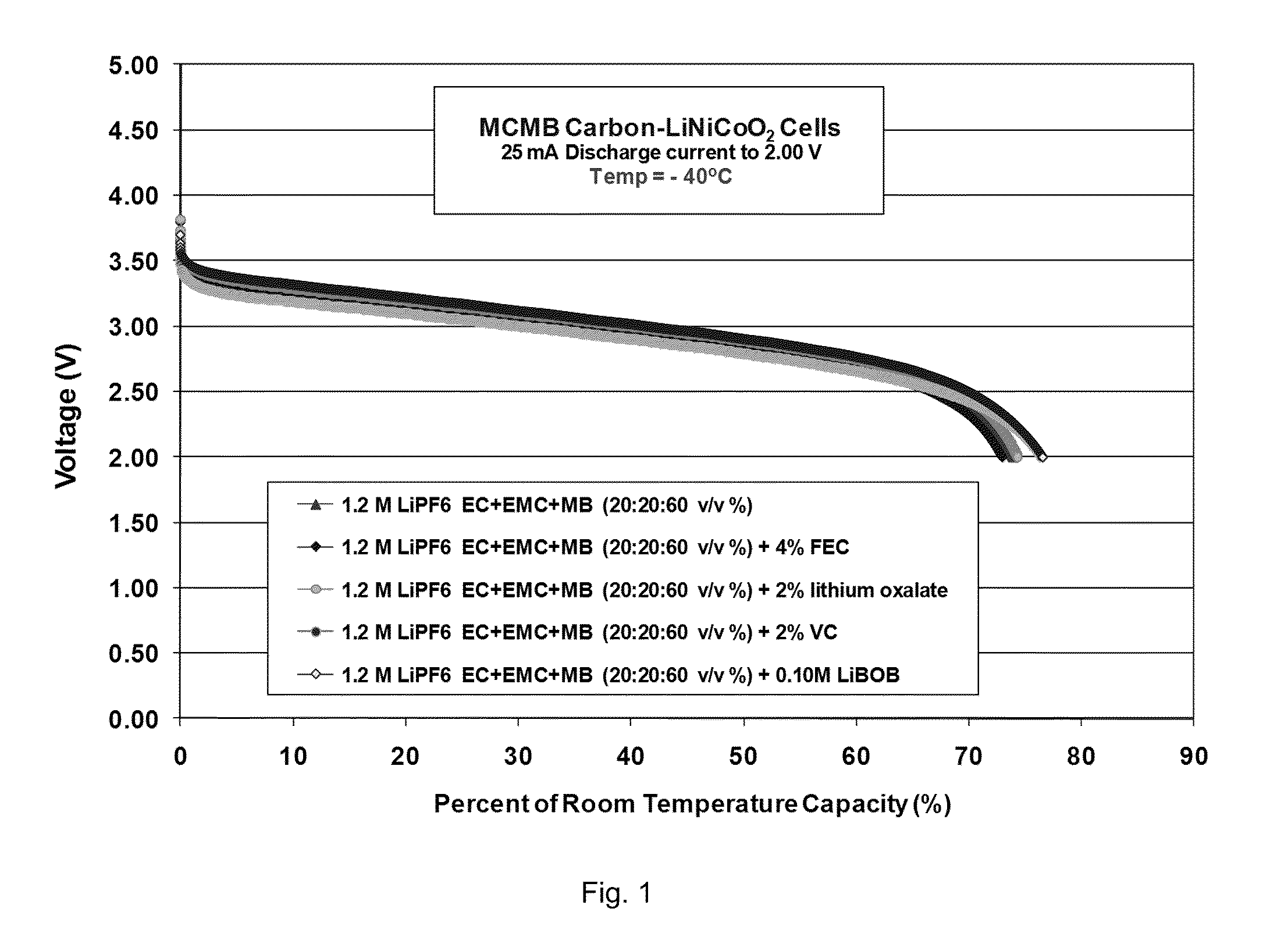 Electrolytes for wide operating temperature lithium-ion cells