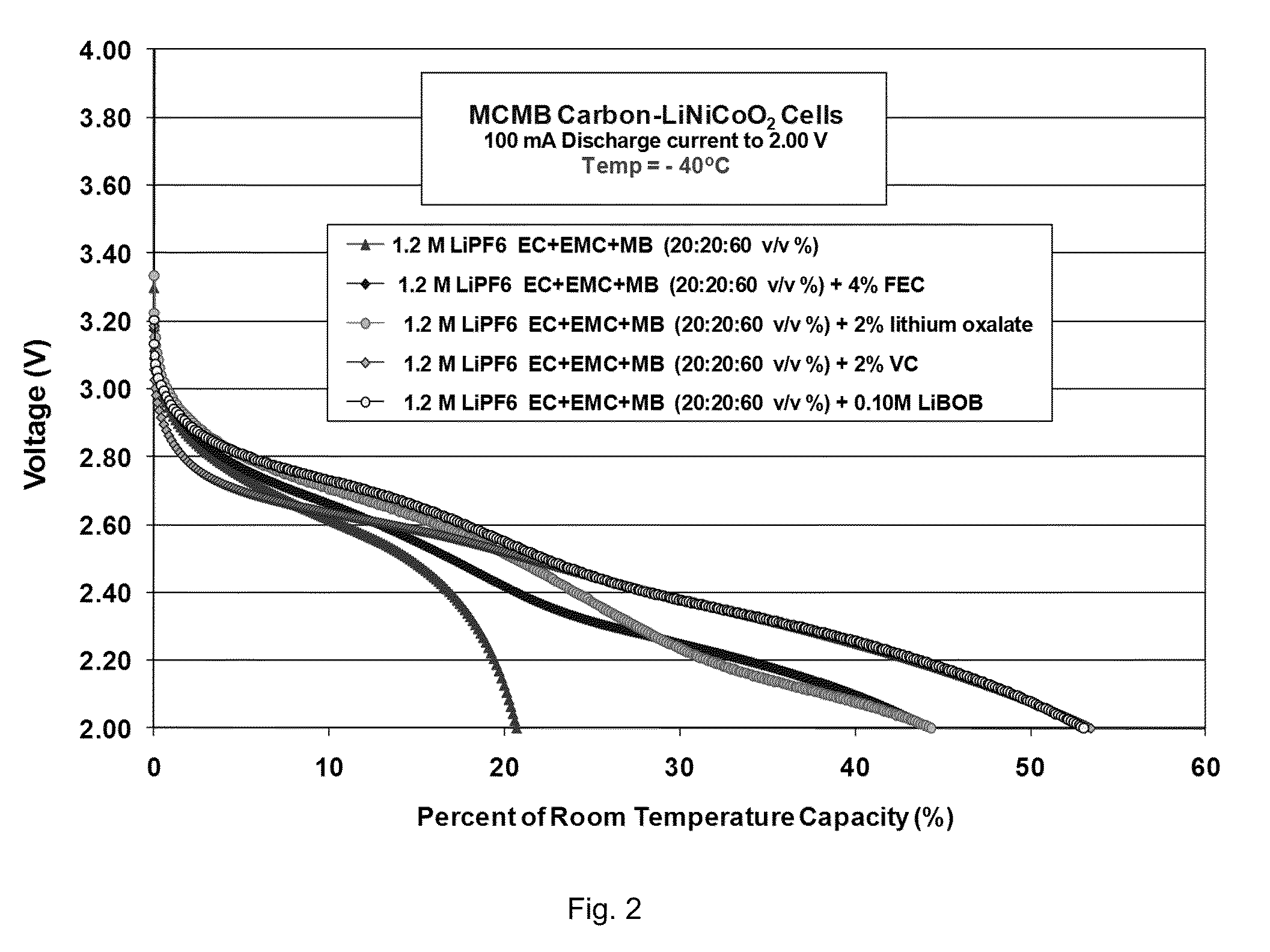 Electrolytes for wide operating temperature lithium-ion cells