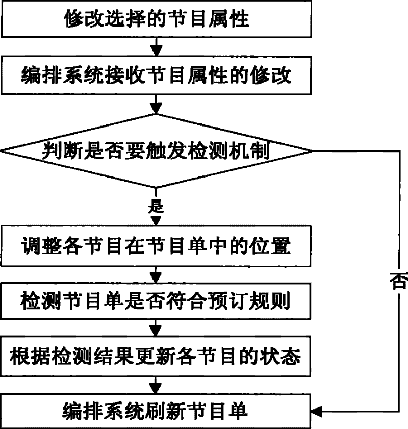 Real-time Adjustment and Detection Method of Program Modification Based on Event Trigger Mechanism