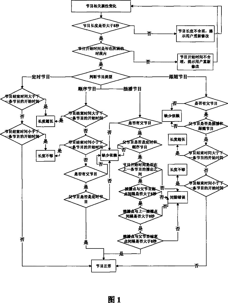 Real-time Adjustment and Detection Method of Program Modification Based on Event Trigger Mechanism