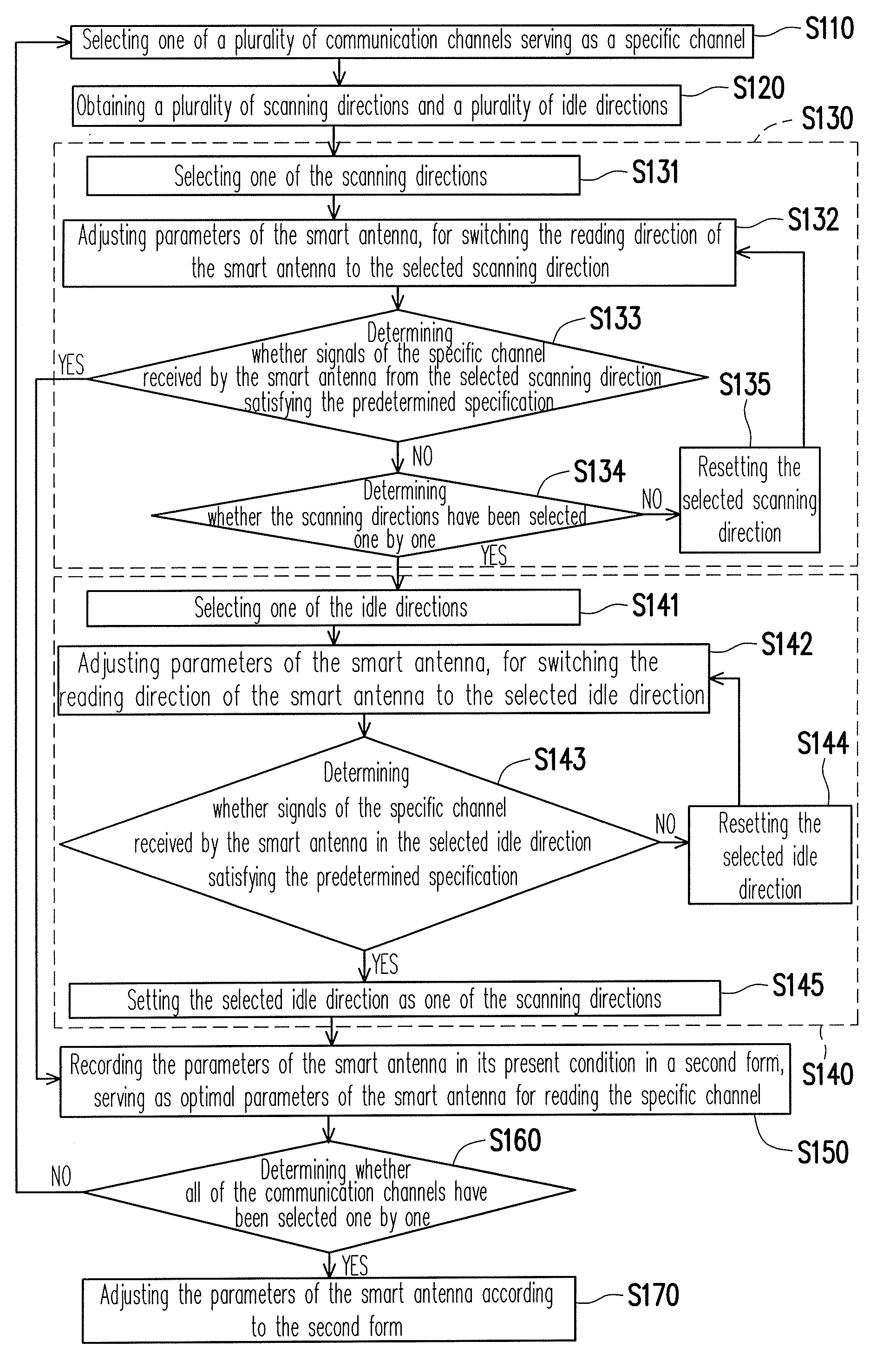 Full frequency scanning method and channel parameter adjusting method for smart antenna