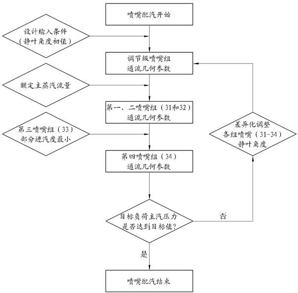 Steam distribution method for steam turbine nozzles based on the difference of vane angles of regulating stages