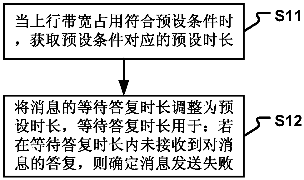 Message processing method and device