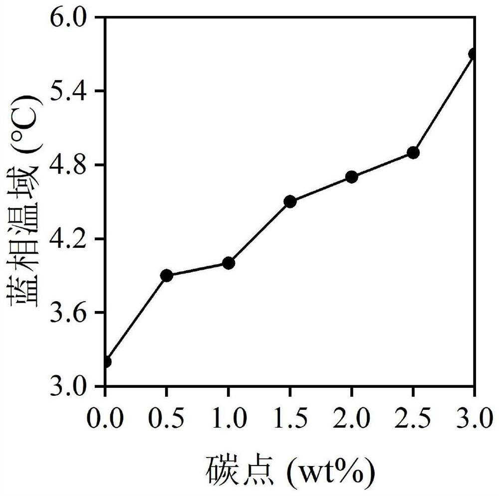 Self-luminous blue-phase liquid crystal material with stable carbon dots and preparation method of self-luminous blue-phase liquid crystal material