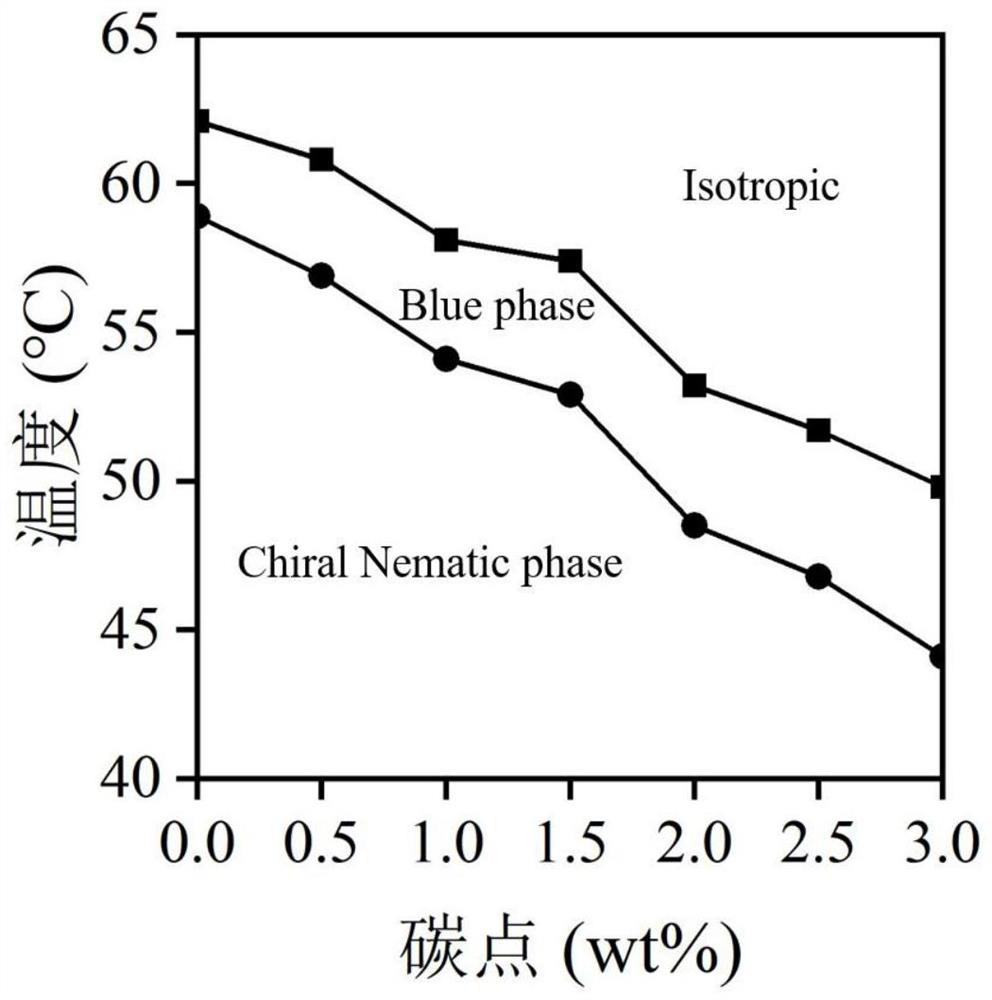 Self-luminous blue-phase liquid crystal material with stable carbon dots and preparation method of self-luminous blue-phase liquid crystal material